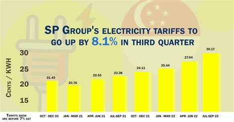 Sp Groups Electricity Tariffs To Go Up By 81 In Third Quarter Blog