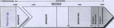 1492 1789 Cours Histoire Cla Chapitre Ii Les Repères Dans Le