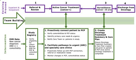 Ehr Driven Pathway Between Oncology And Primary Care Download
