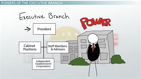 Executive Branch Of Government Definition Responsibilities