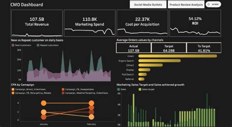 Top 17 Tableau Dashboard Examples For Enhanced Business Decisions