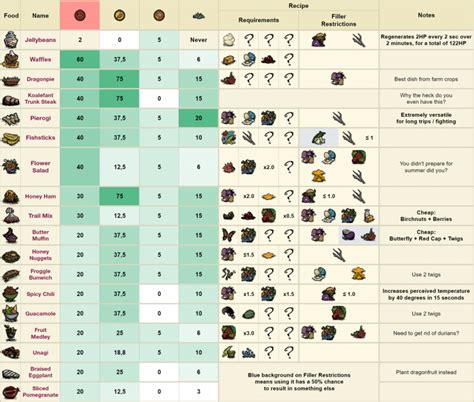 Don T Starve Together Food Cheat Sheet Steamah