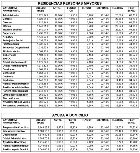 Tablas Salariales Del Sector De La Dependencia Para