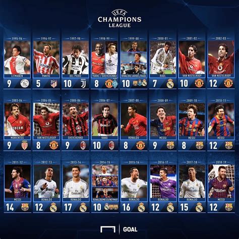 Champions League top scorers in each season⚽ | Champions league, Uefa