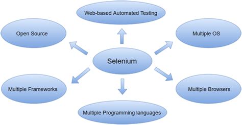 Python language bindings for selenium webdriver. Selenium教程™