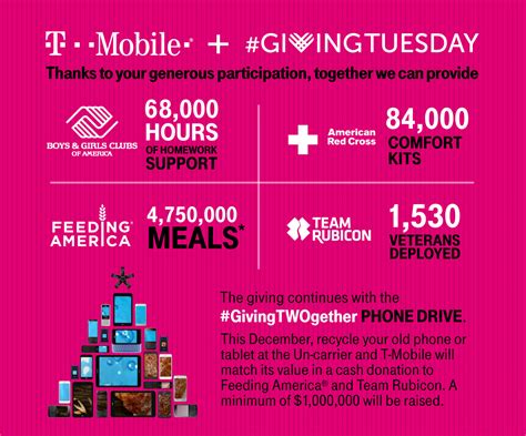 T Mobile Givingtuesday Results T Mobile Newsroom