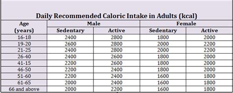 Figure Daily Recommended Caloric Intake In Adults Made By Unaiza Faizan Statpearls Ncbi