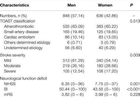 Frontiers Sex Differences In Stroke Subtypes Severity Risk Factors And Outcomes Among