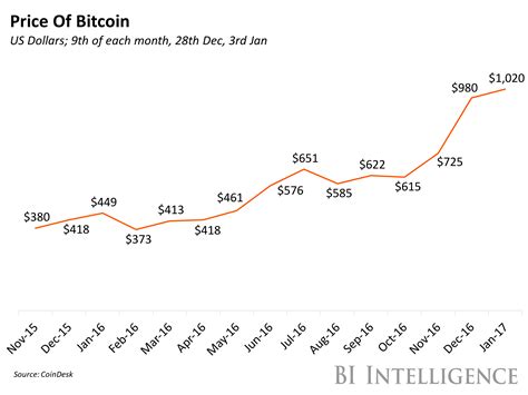 Bitcoin price chart will help you to pick the right time and exchange bitcoin to dollar on profitable terms. This chart shows just how much the price of bitcoin has soared over the past year (BTC) - TechKee