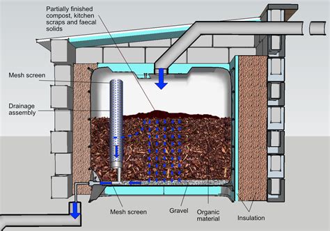 Maintenance Of Vermicomposting Ecosystem Vermicomposting Toilets