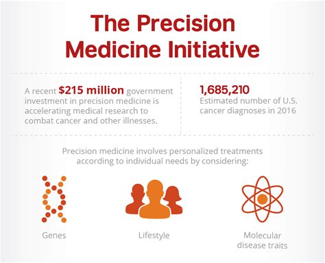 The Impact Of Precision Medicine On Cancer Patient Care