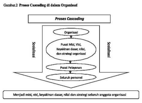 Inovasi Metode Cascading Dalam Siklus ASP Studi Kasus Sistem
