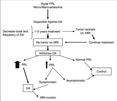 Algorithm For Treated Prolactinomas Download Scientific Diagram