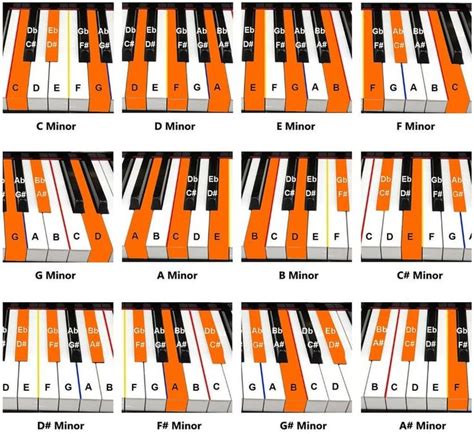 How To Play Piano Chords For Beginners Piano Chords Chart Beginner