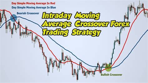 99 Accurate Moving Average Crossover For Intraday Trading Strategies