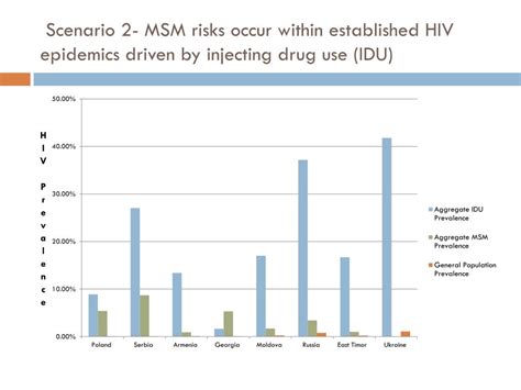 Ppt The Global Epidemics Of Hiv Among Msm In 2010 Epidemiology Responses And Human Rights