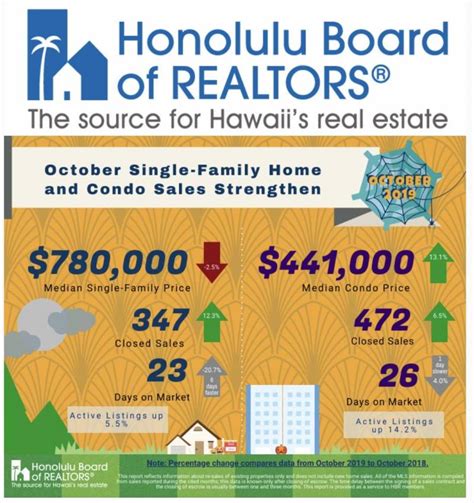 October 2019 Honolulu Real Estate Market Update Hawaii Real Estate