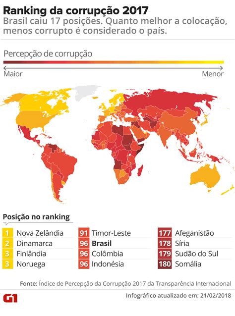 Brasil despenca em Ranking dos menos corruptos 96º posição