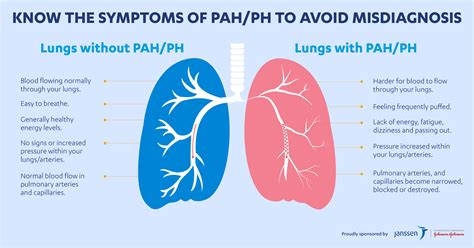 Pha Australia Know Pah Know The Symptoms Know What To Do