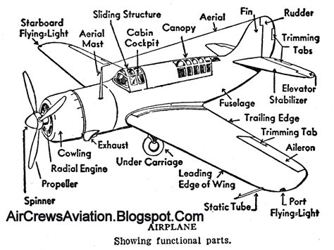 Aeroplane Parts And Functions