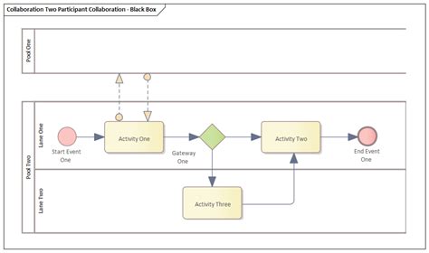 Collaboration Diagrams Enterprise Architect User Guide