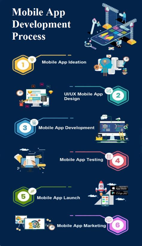 6 Essential Steps Of Mobile App Development Process
