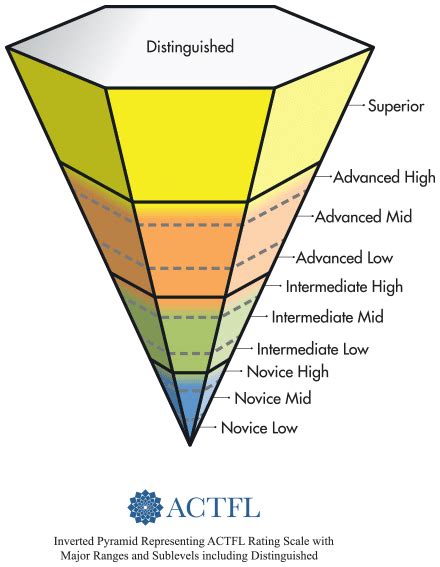 Actfl Proficiency Scale And Guidelines In Depth Explanation