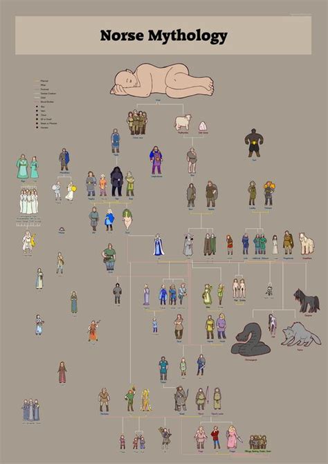 Maybe you would like to learn more about one of these? Norse God Family Tree : interestingasfuck in 2020 | Norse ...