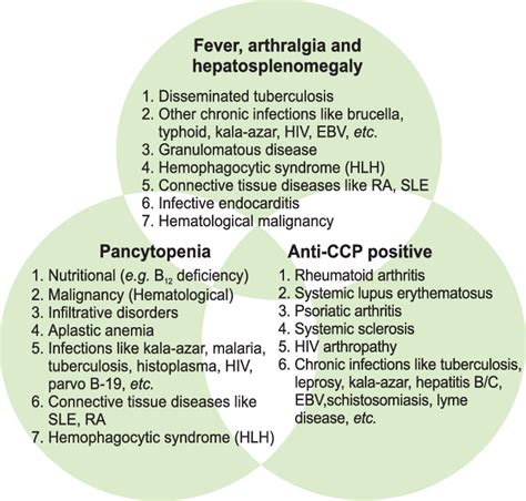 Approach To Fever Arthralgia Hepatosplenomegaly Pancytopenia And