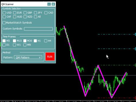 Buy The Double Top Double Bottom Technical Indicator For Metatrader 4