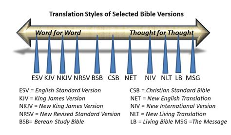 Choosing A Bible Translation Tactical Christianity