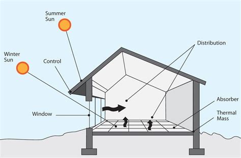 Natural Ventilation