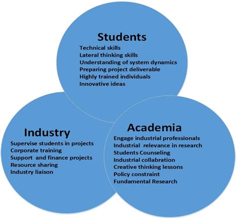 Frontiers Strengthening The Bridge Between Academic And The Industry