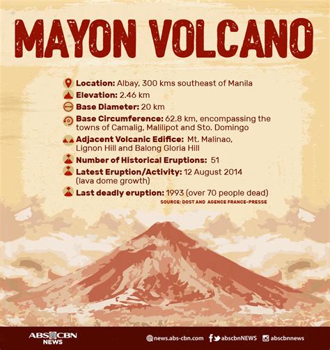 Quick Facts Mayon Volcano Abs Cbn News