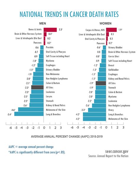 National Trends In Cancer Death Rates Infographic Annual Report To