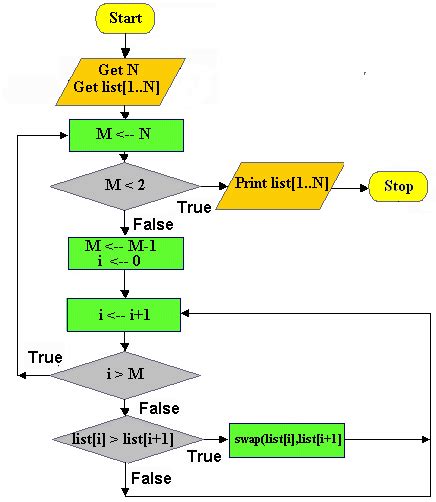 Sorting In C Sorting Algorithm And Flowchart Layarkaca21 Lk21