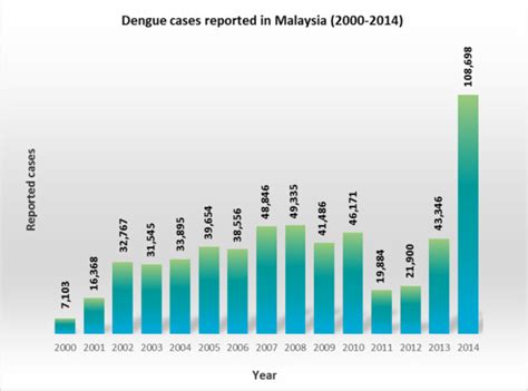 Item moh general other gov't all gov't gen. Statistical number of dengue cases reported within the ...