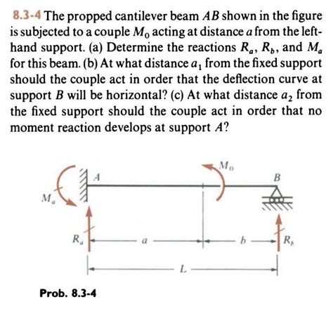 Solved The Propped Cantilever Beam Ab Shown In The Chegg Com