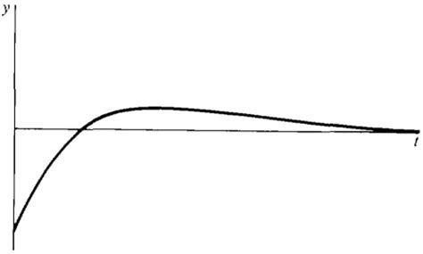 Elementary Calculus: Graphs of Solutions of Second Order ...