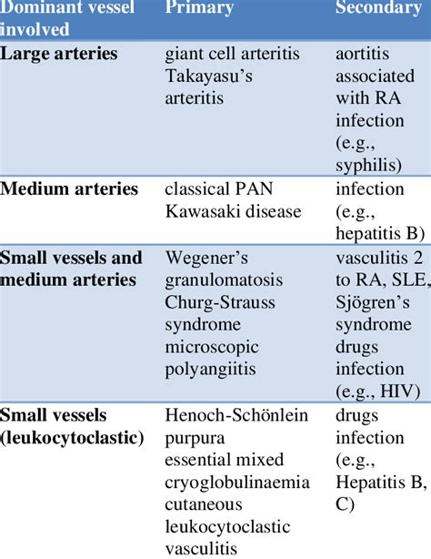 Classification And Causes Of Vasculitis Download Scientific Diagram