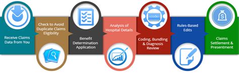 Claims Processing | claims adjudication | Maksan Solutions