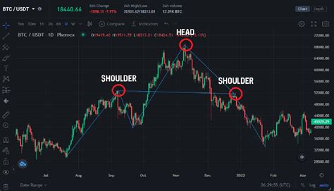 What Is Head And Shoulders Pattern And How To Trade It Phemex Academy