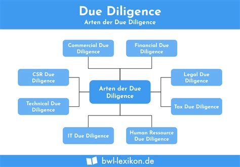 Due Diligence Definition Erklärung And Beispiele Übungsfragen