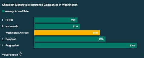 Compare quotes and the market. Who Has The Cheapest Motorcycle Insurance Quotes In Washington? - ValuePenguin