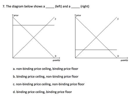 A price ceiling keeps a price from rising above a certain level (the ceiling in other words, a price floor below equilibrium will not be binding and will have no effect. Solved: 7. The Diagram Below Showsa_(l Left) And A(right ...