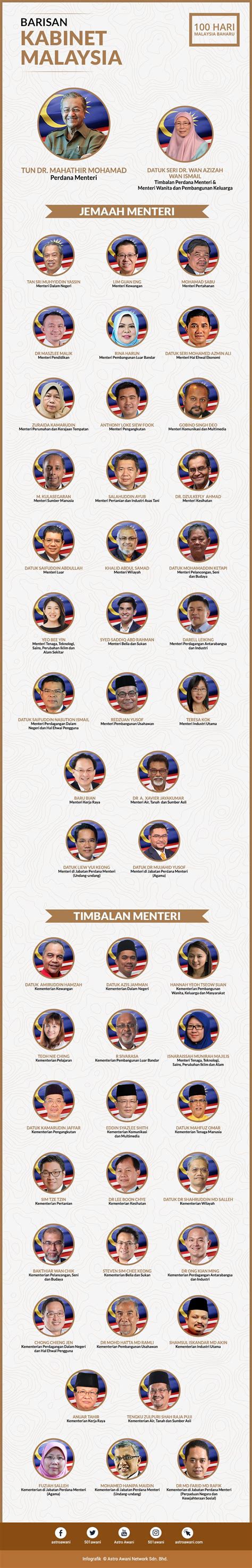 Di bawah ini adalah senarai penuh dan lengkap akan barisan 10 menteri kabinet malaysia 2018 Barisan Kabinet Malaysia 2018 - Astro AWANI | Malaysia, Astro