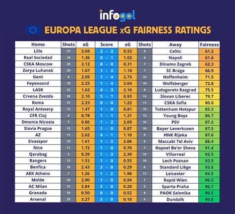 Read on for europa league predictions and betting advice offered by mightytips, together with insight on how we make selections to get the best odds possible. Europa League 🇪🇺 Stat-Picks, fixtures, xG, results • ComboBets.com