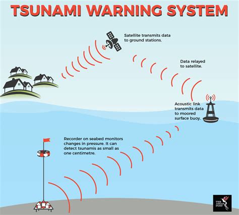 The warning was in effect for south alaska and the alaska peninsula and the aleutian islands, said the weather service in palmer, alaska, which warned that widespread hazardous tsunami waves are. Indonesia needs a better tsunami warning system | The ...
