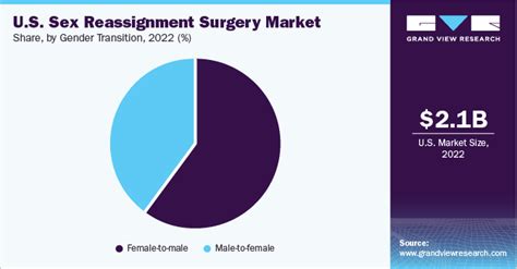 U S Sex Reassignment Surgery Market Size Report 2030