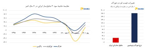 درصد اسماعیل مفرد بوشهری گفت ، از کل گاز مصرف شده حدود 16 درصد در بخش